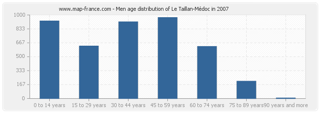 Men age distribution of Le Taillan-Médoc in 2007